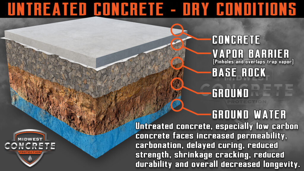 Untreated Concrete - Dry Conditions